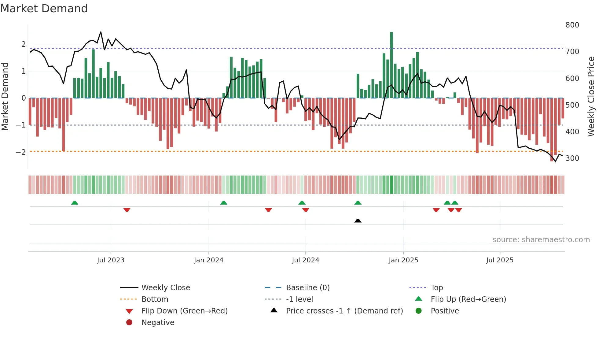 ATG weekly Market Demand chart