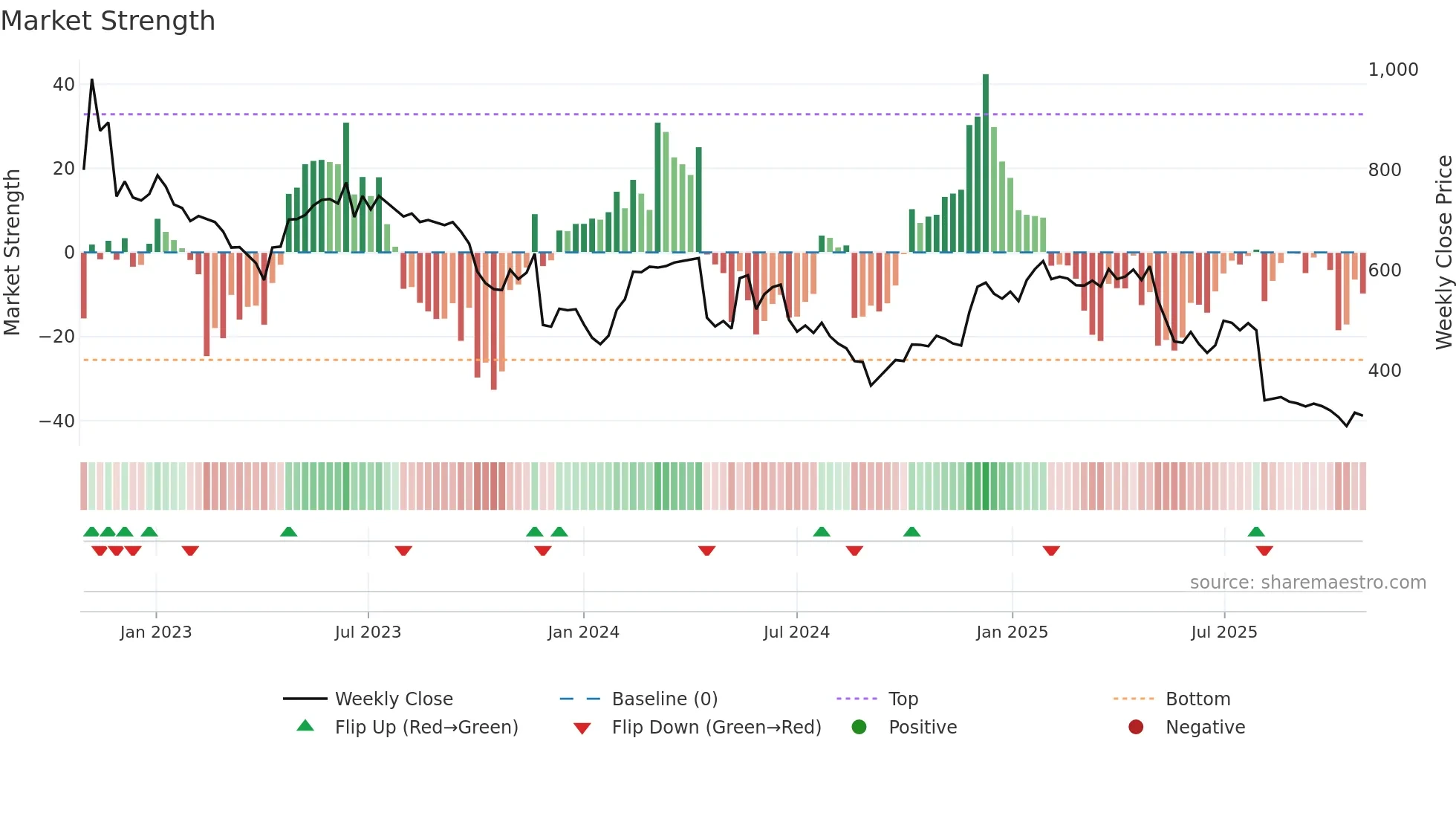 ATG weekly Market Strength chart