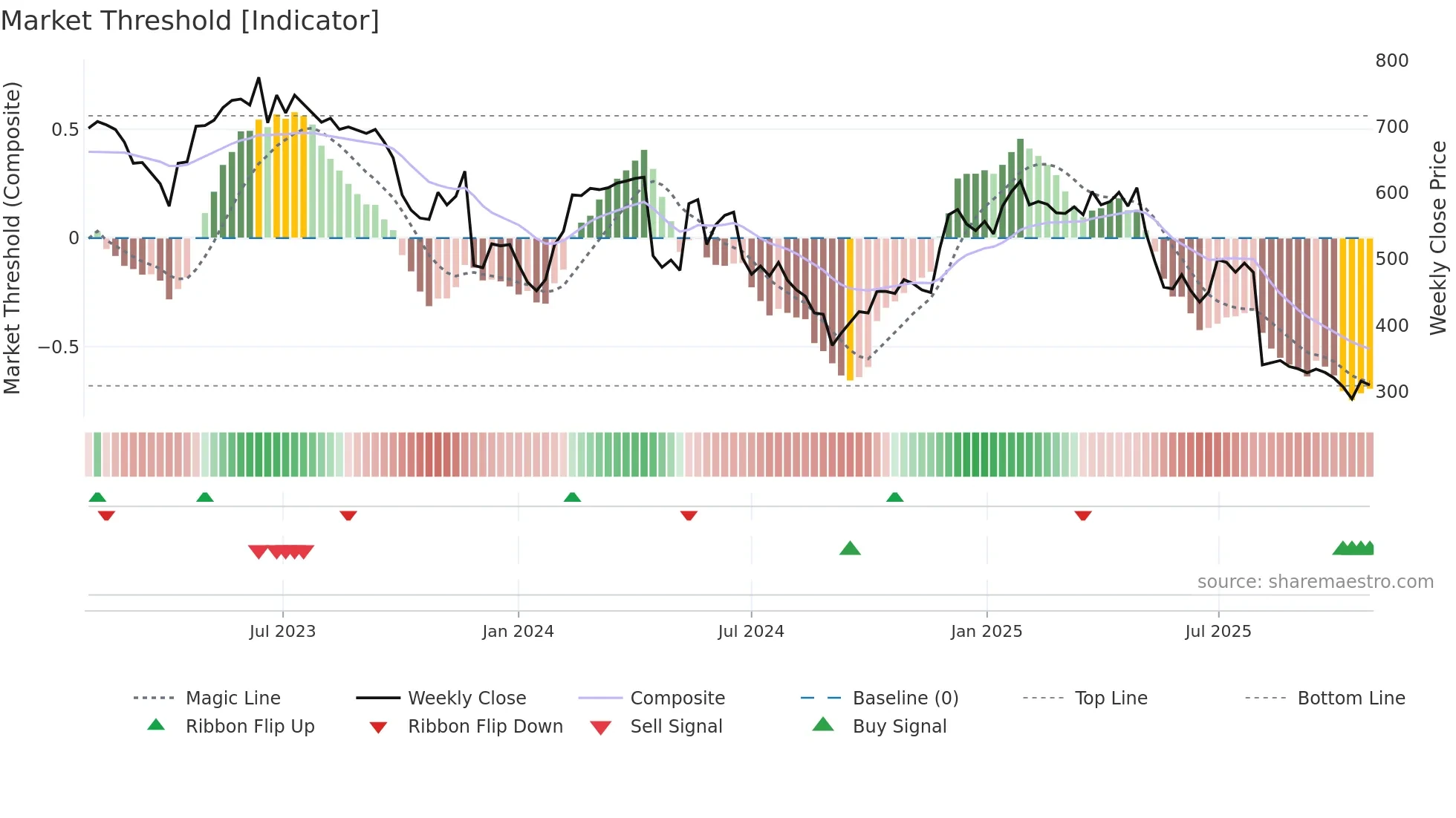 ATG weekly Market Threshold chart