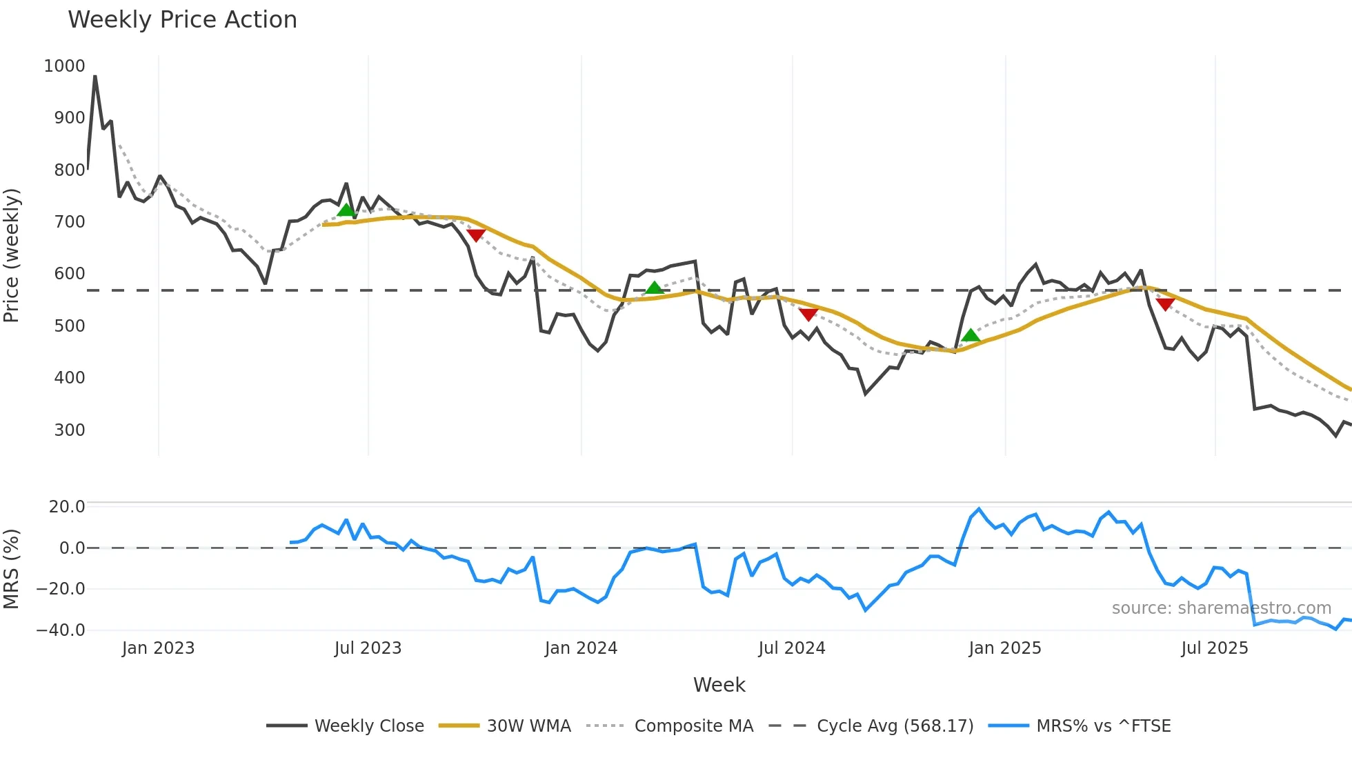 ATG weekly Price Action chart, closing 2025-10-27