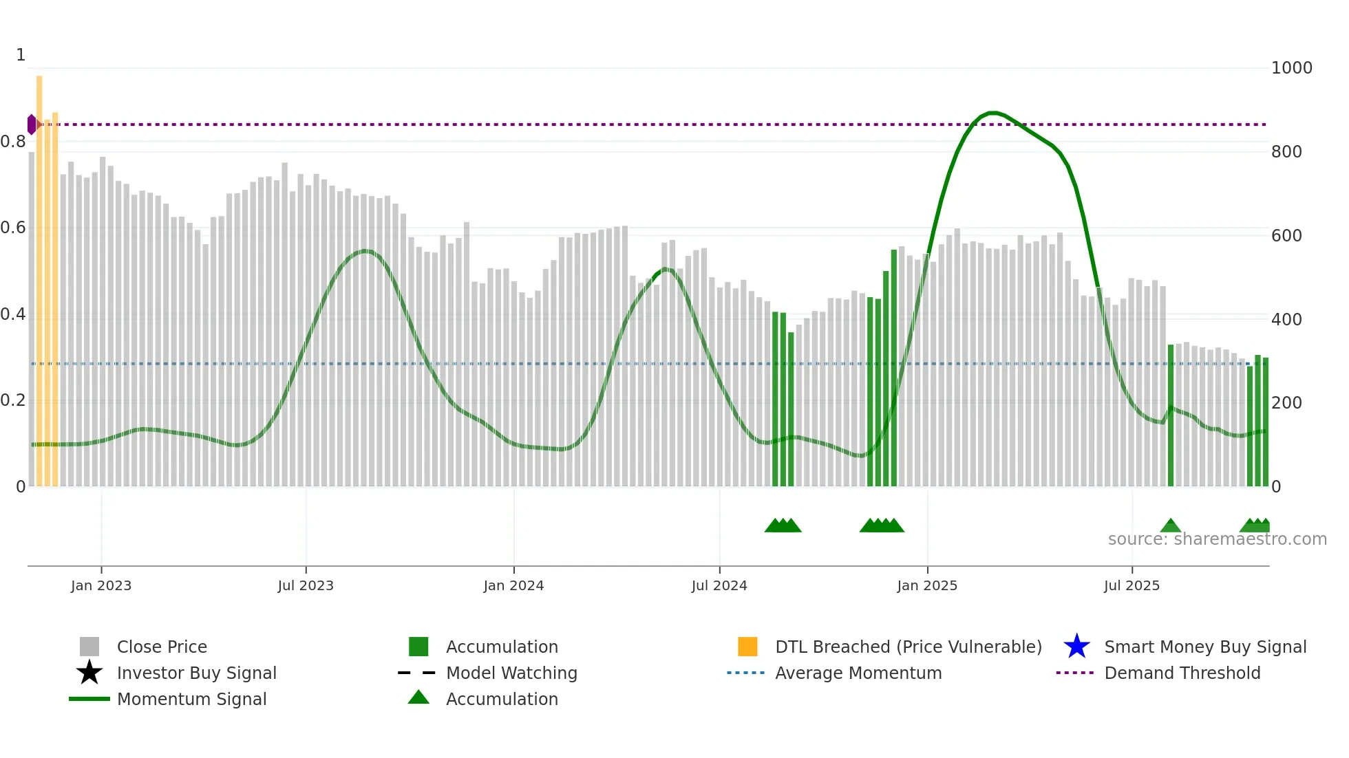 ATG weekly Smart Money chart