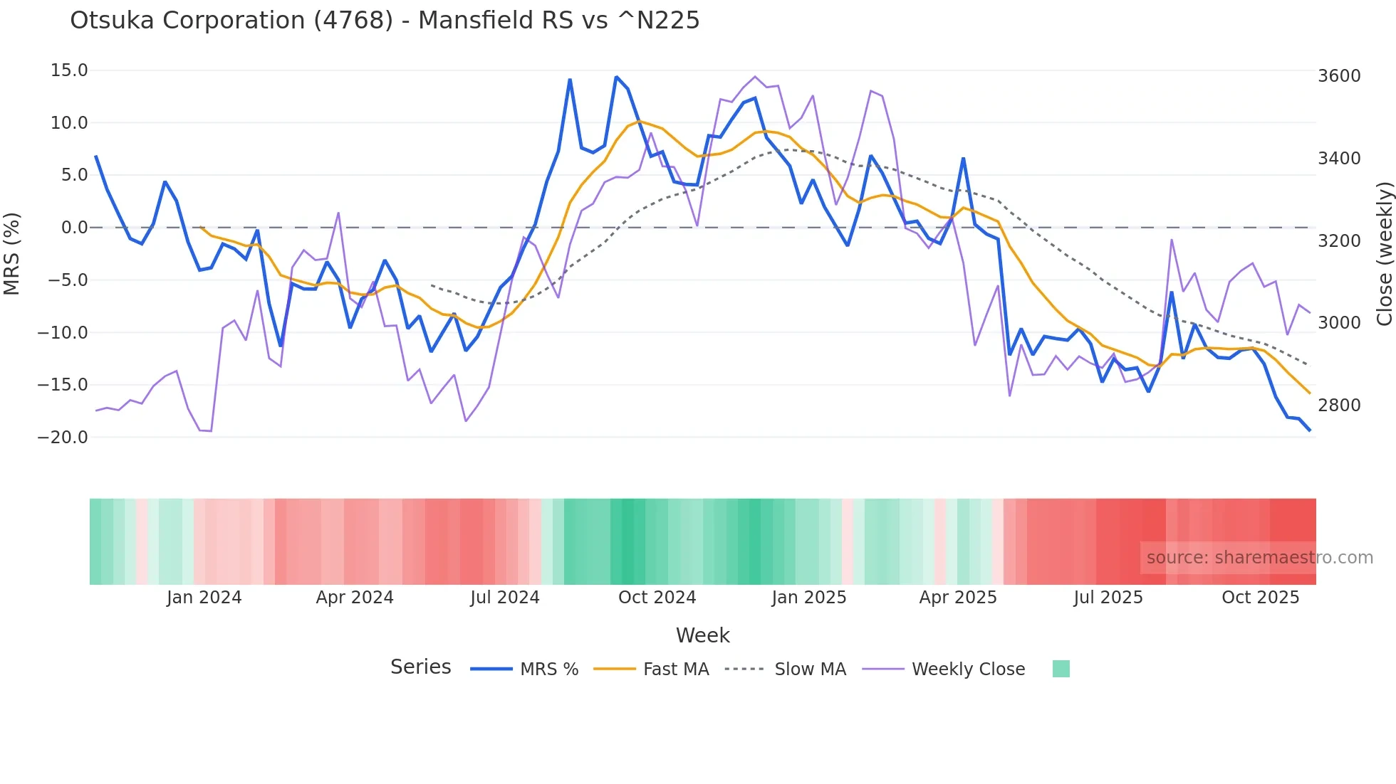 4768 Mansfield Relative Strength chart