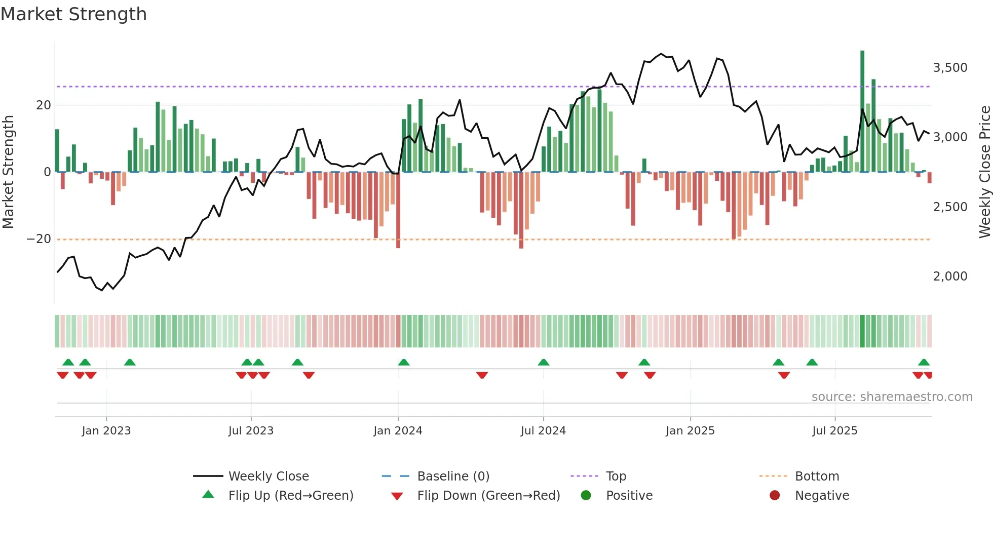 4768 weekly Market Strength chart