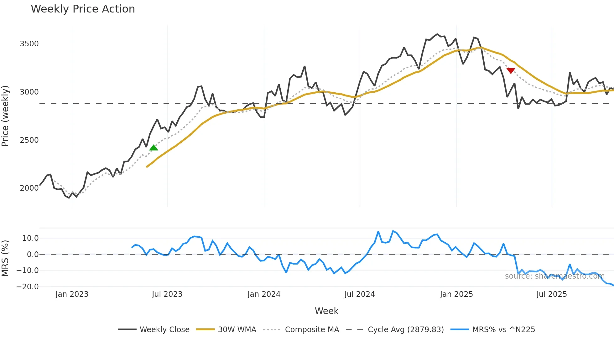 4768 weekly Price Action chart, closing 2025-10-27