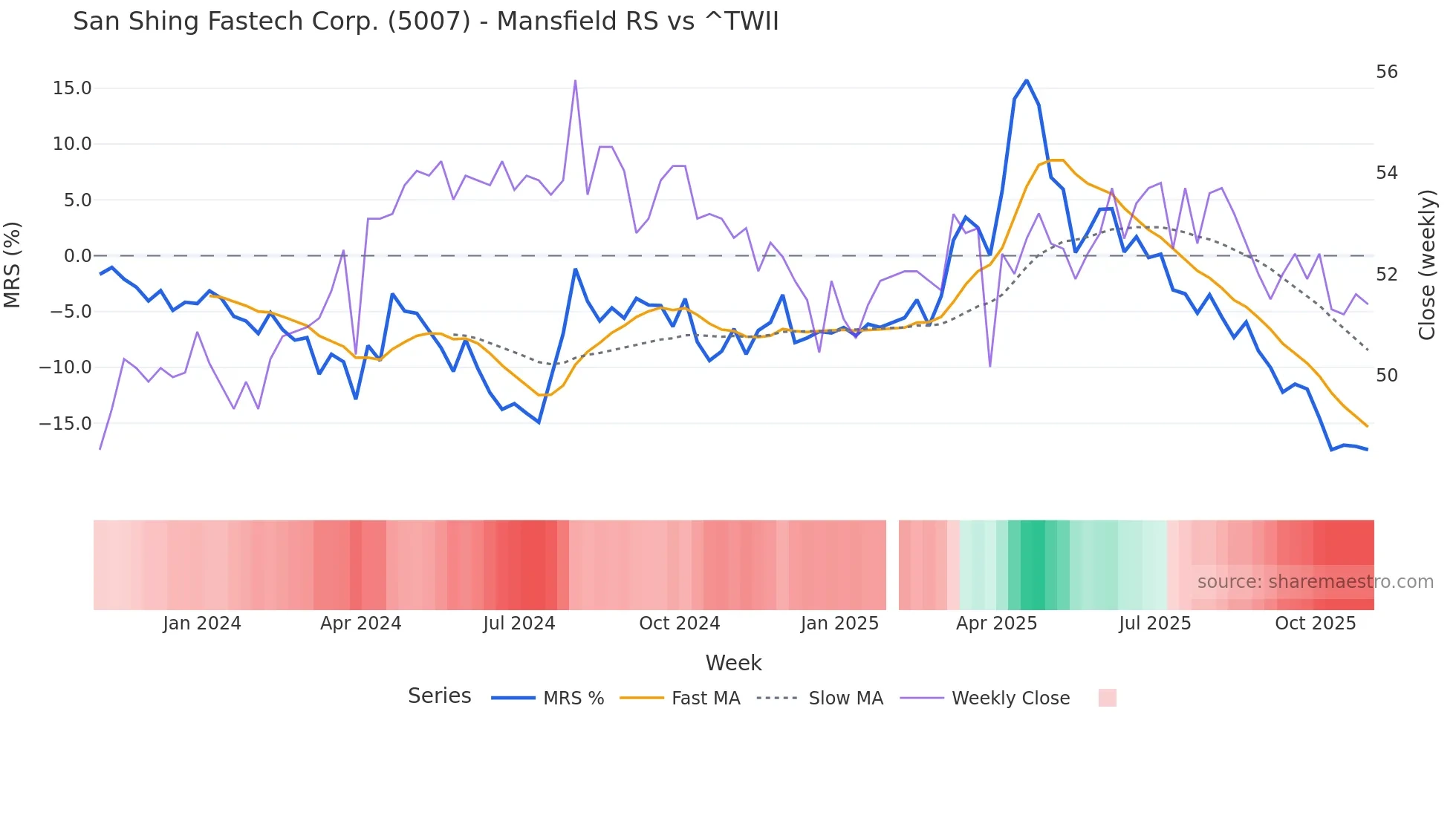 5007 Mansfield Relative Strength chart