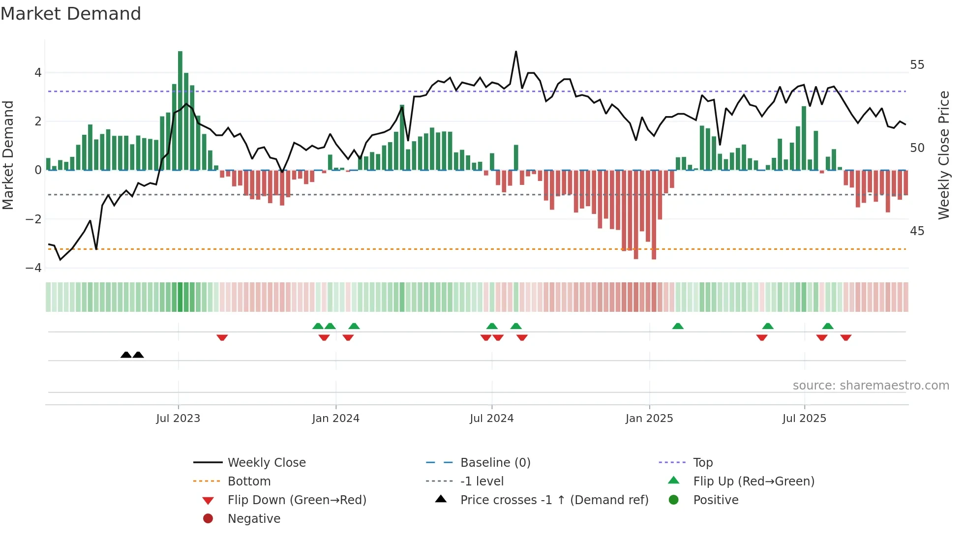 5007 weekly Market Demand chart