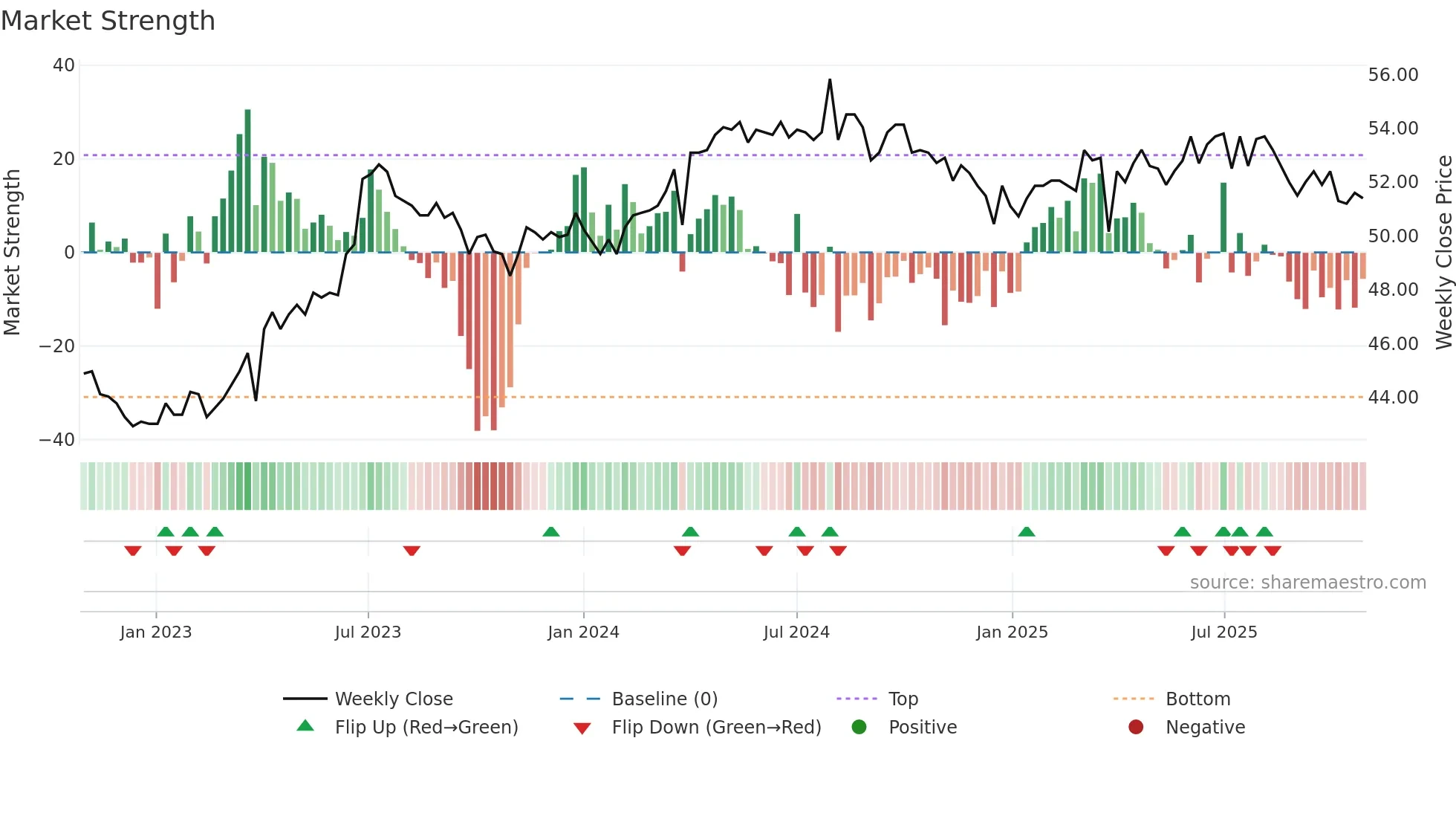 5007 weekly Market Strength chart
