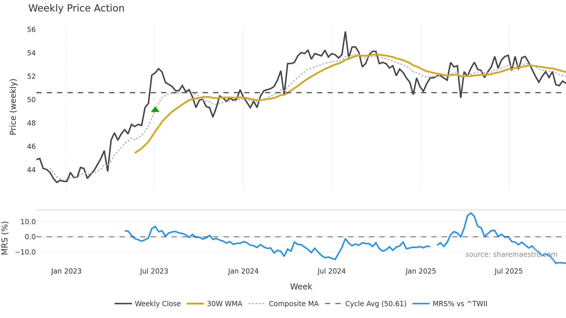 5007 weekly Price Action chart, closing 2025-10-27