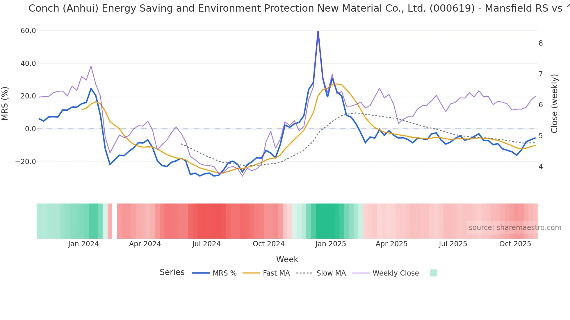 000619 Mansfield Relative Strength chart