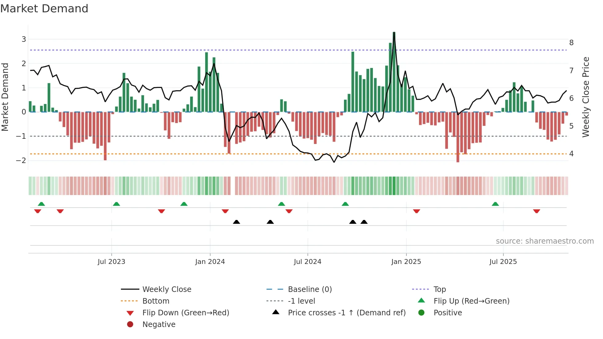 000619 weekly Market Demand chart