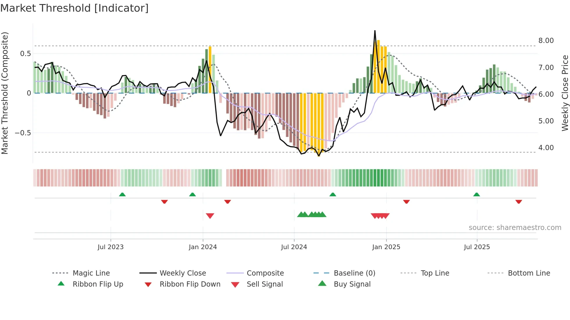 000619 weekly Market Threshold chart