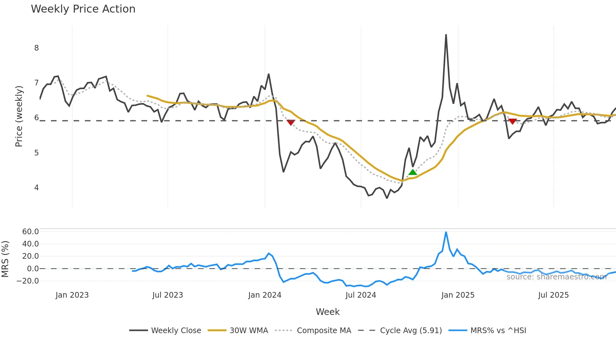 000619 weekly Price Action chart, closing 2025-10-27