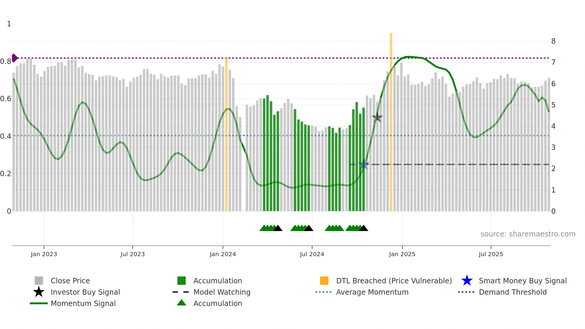 000619 weekly Smart Money chart