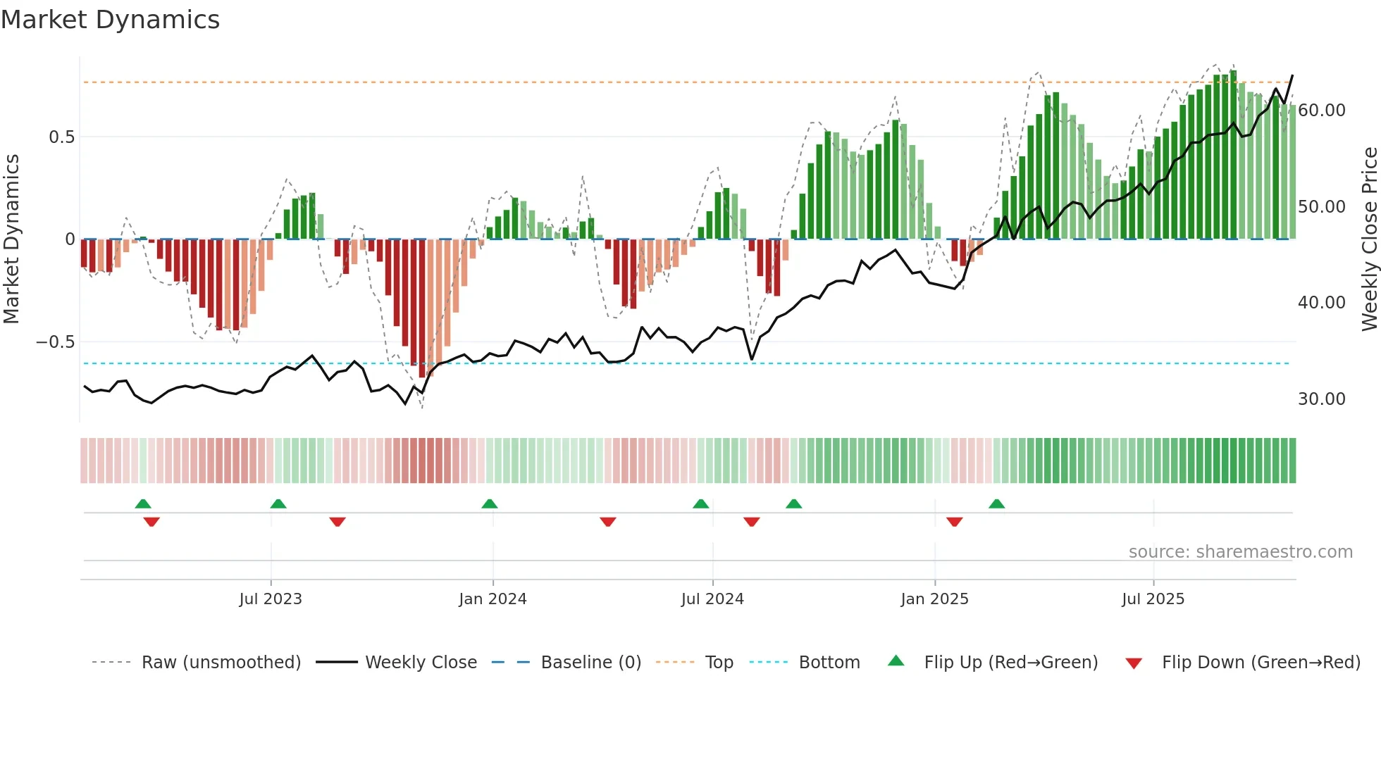 POW weekly Market Dynamics chart