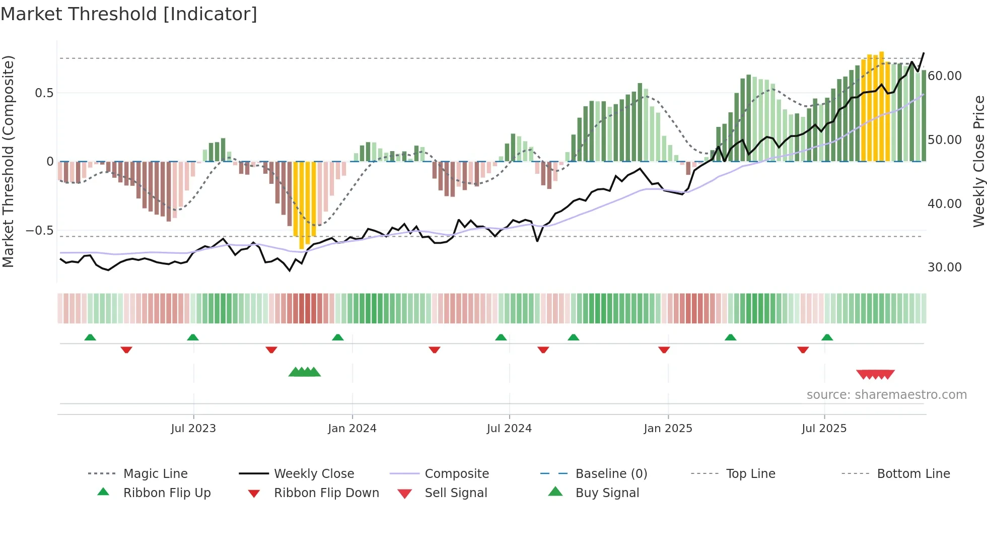 POW weekly Market Threshold chart