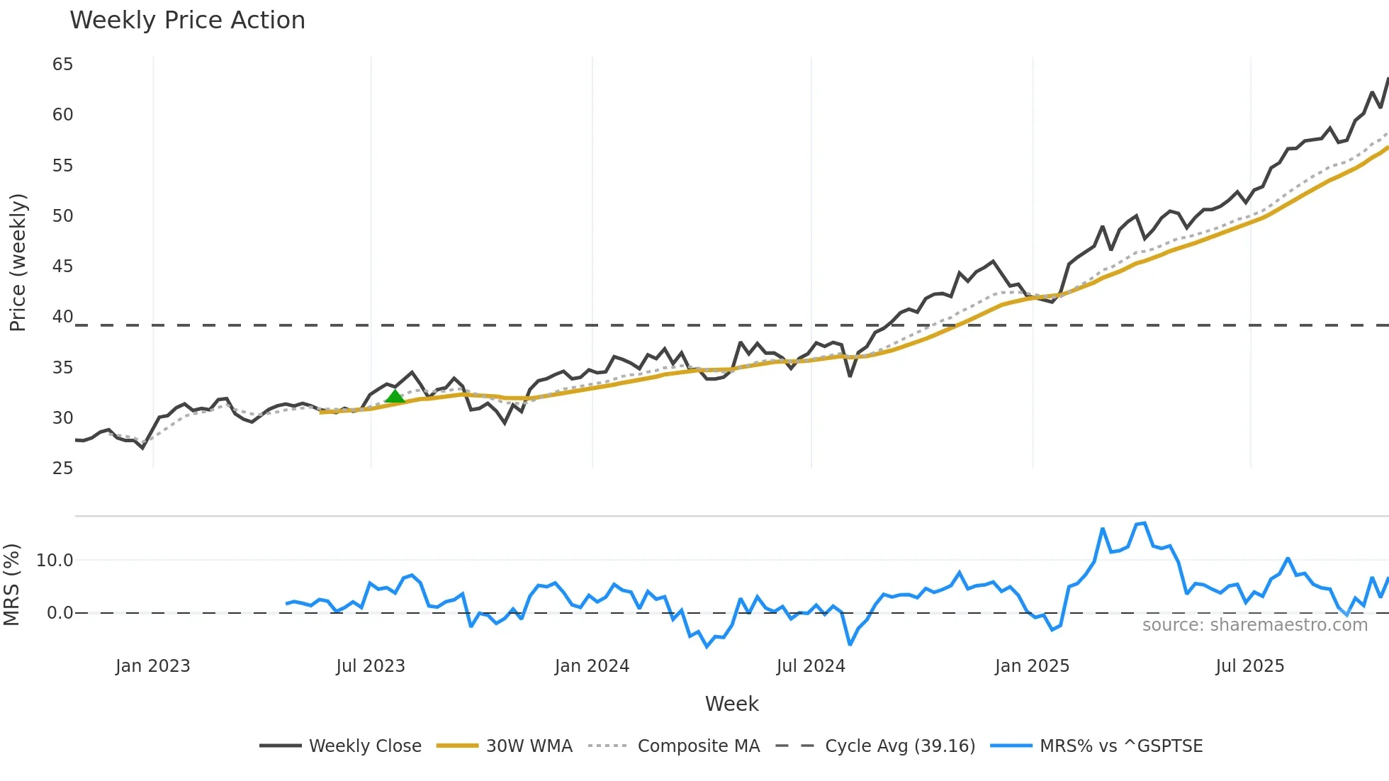 POW weekly Price Action chart, closing 2025-10-24