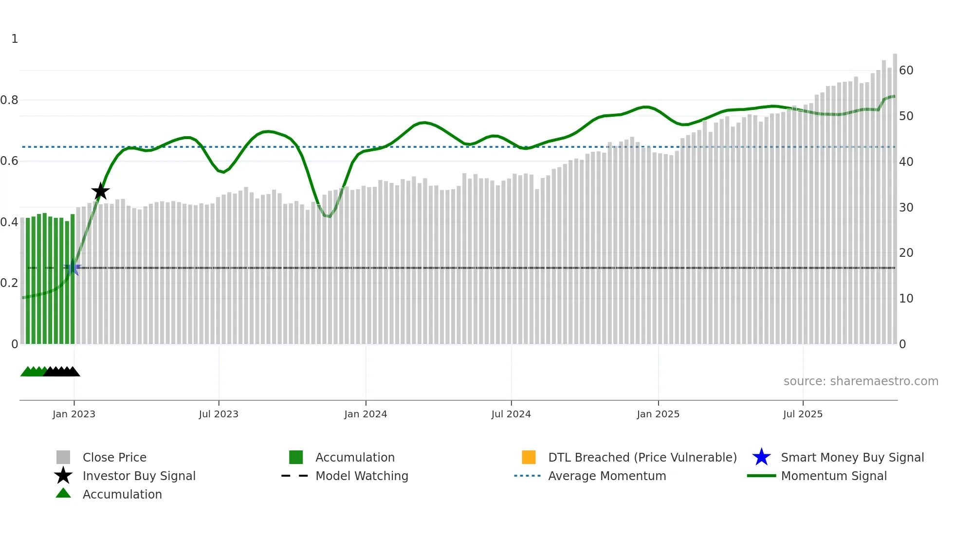 POW weekly Smart Money chart