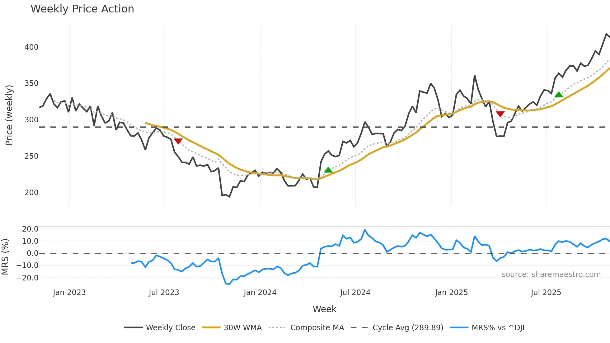 VMI weekly Price Action chart, closing 2025-10-31