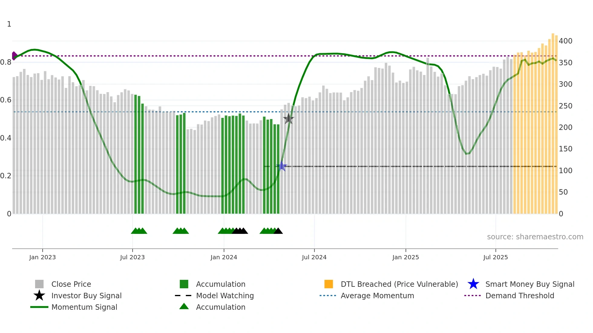 VMI weekly Smart Money chart