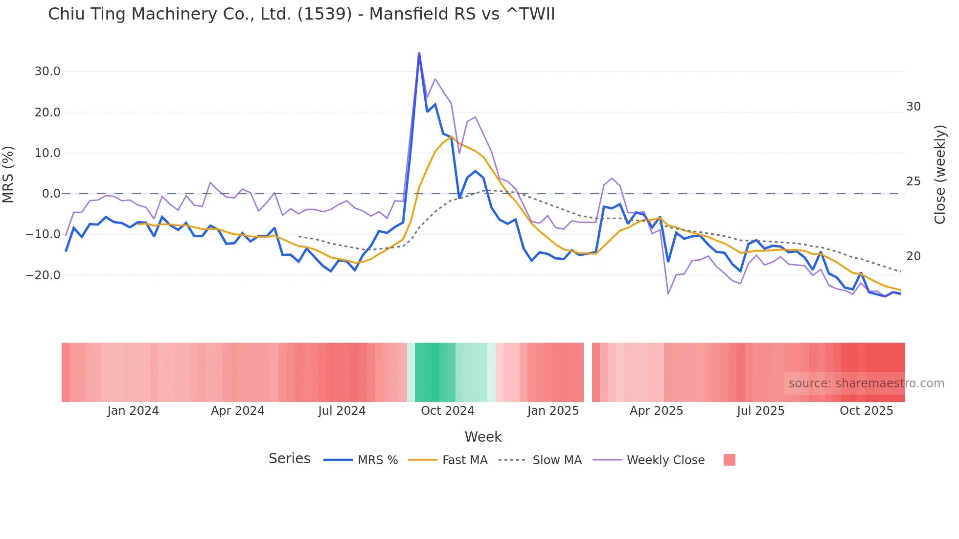 1539 Mansfield Relative Strength chart