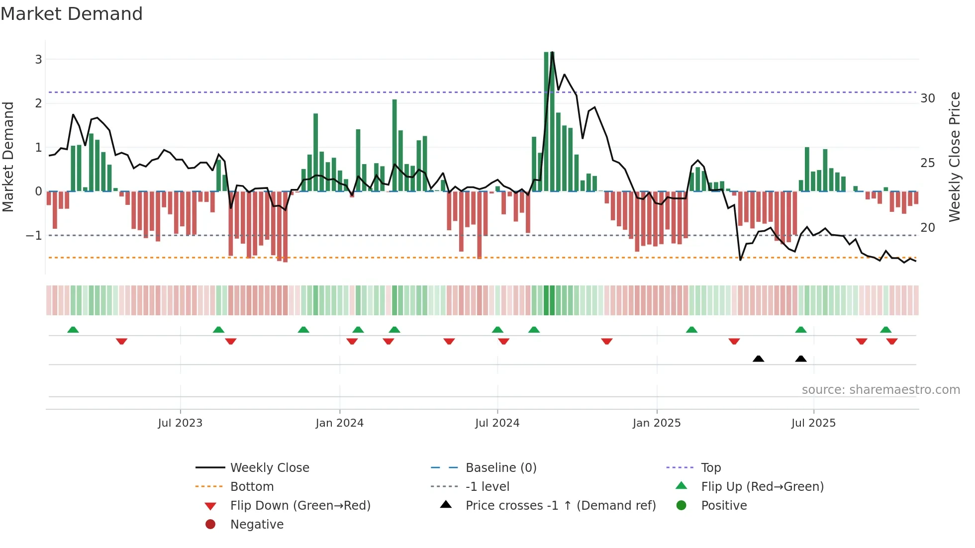 1539 weekly Market Demand chart