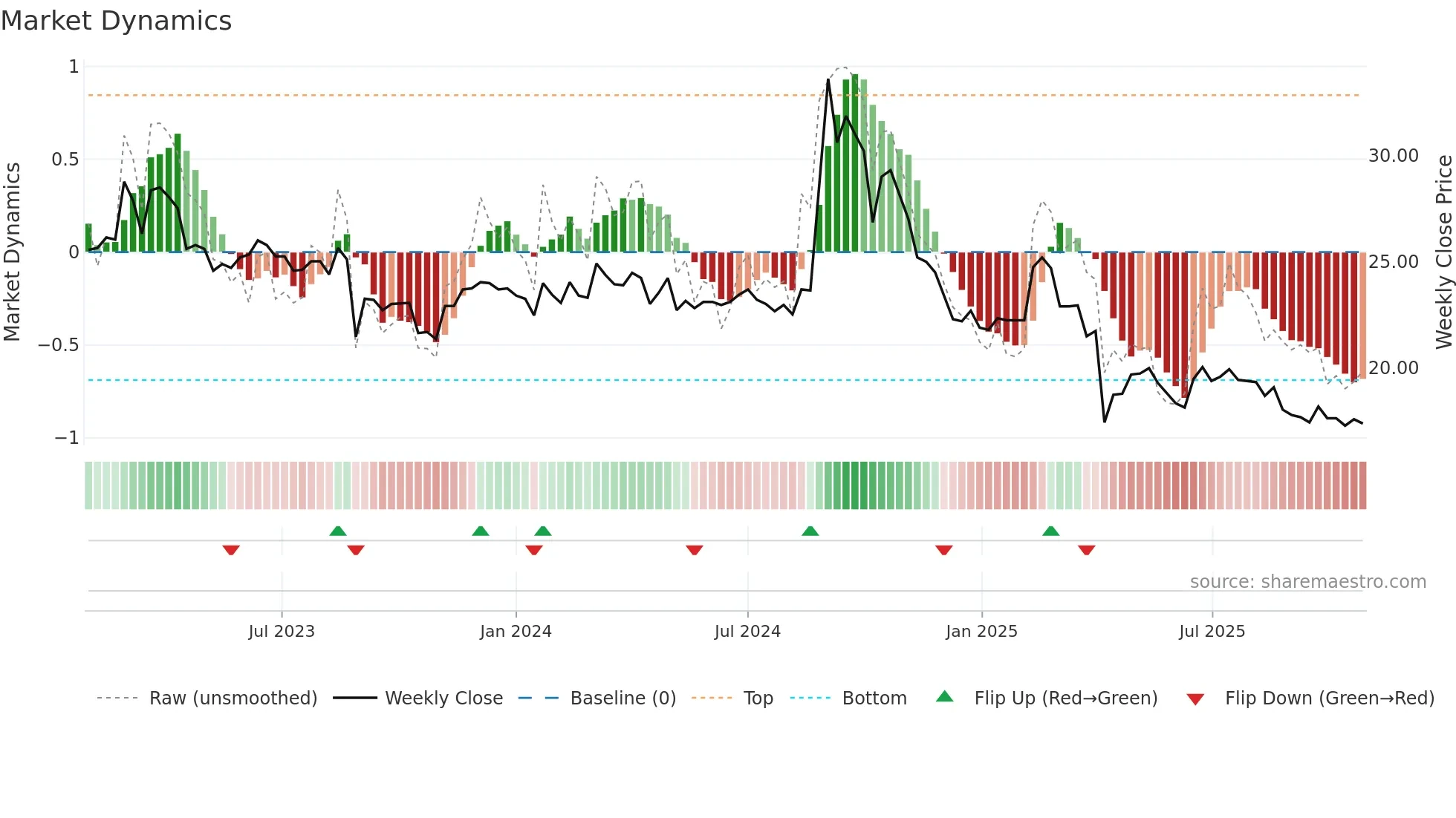 1539 weekly Market Dynamics chart