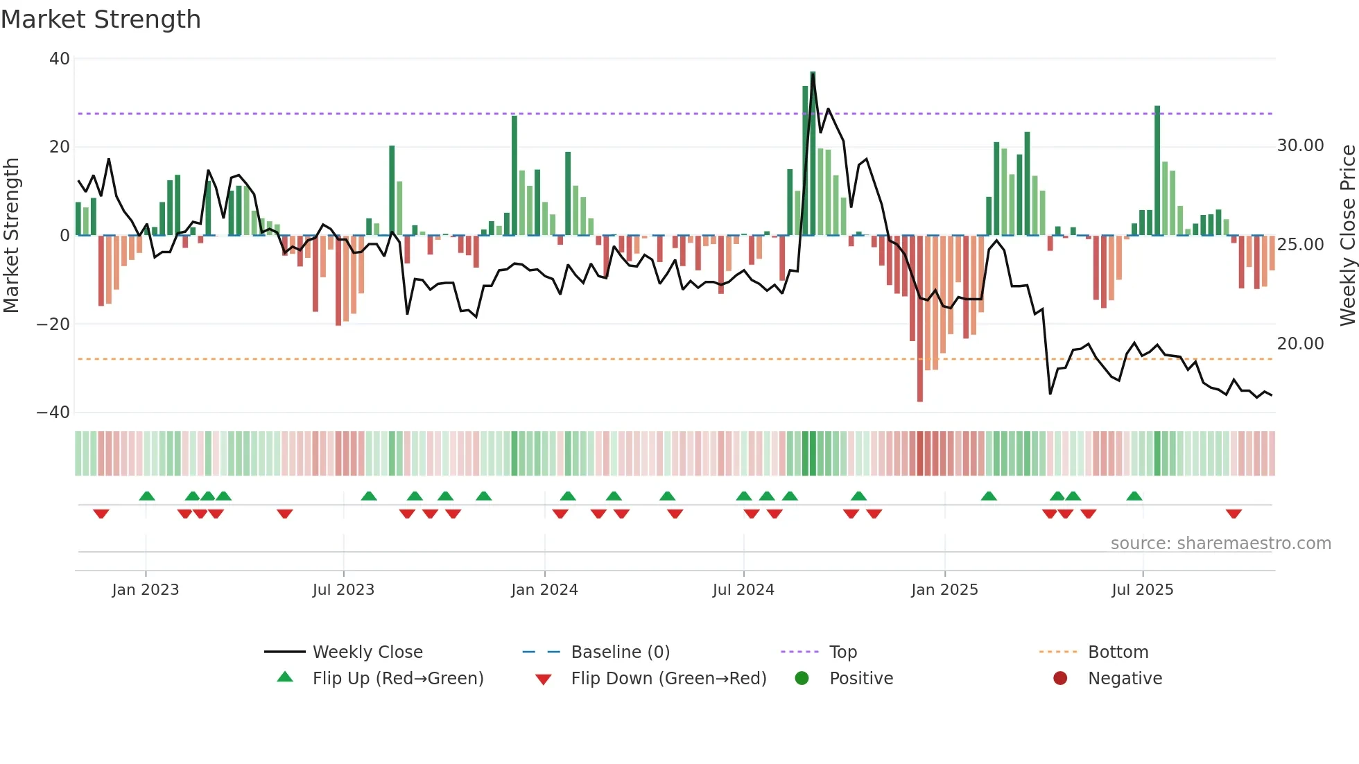 1539 weekly Market Strength chart