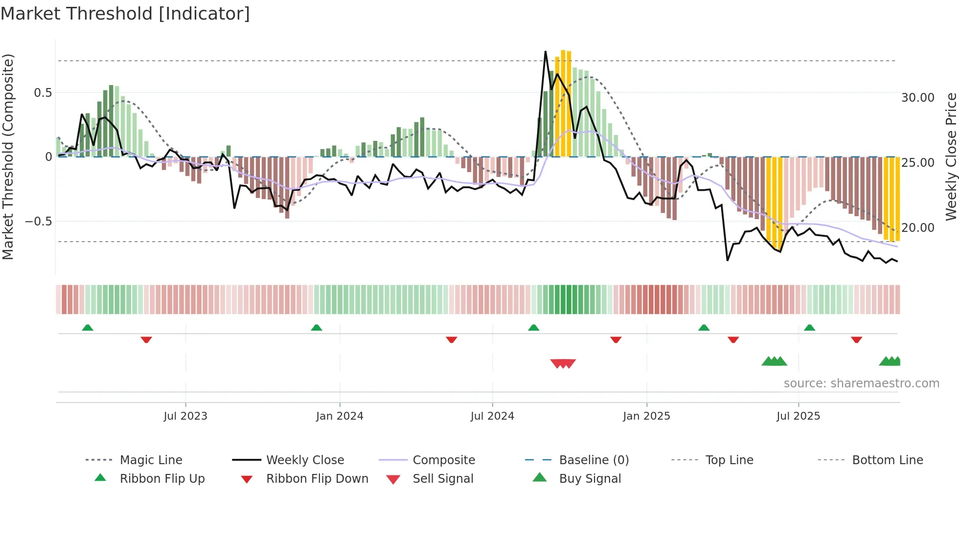 1539 weekly Market Threshold chart