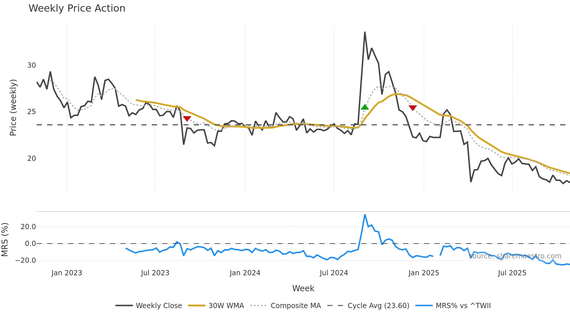 1539 weekly Price Action chart, closing 2025-10-27