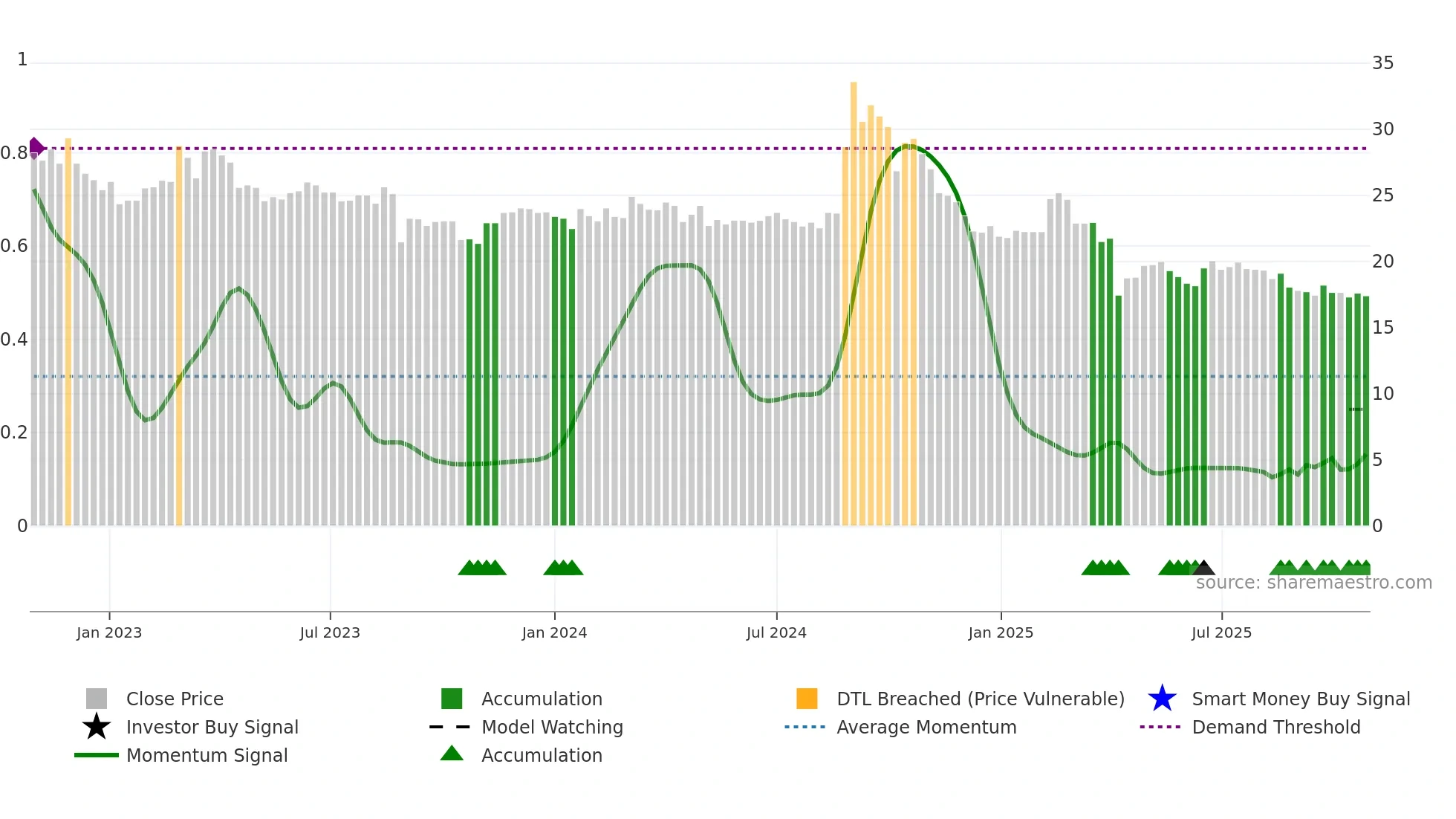 1539 weekly Smart Money chart