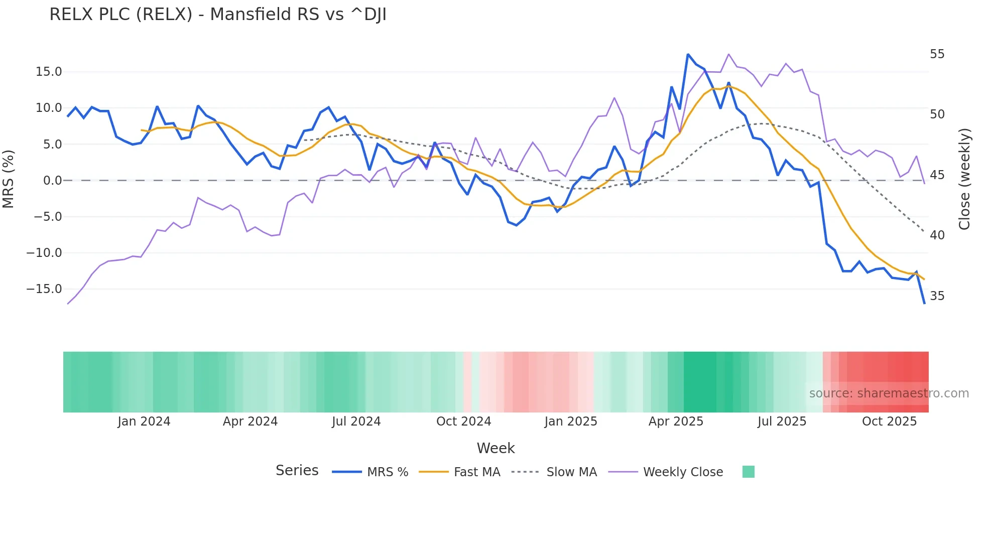RELX Mansfield Relative Strength chart