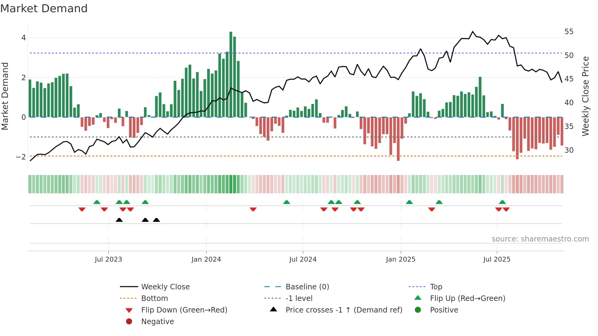 RELX weekly Market Demand chart
