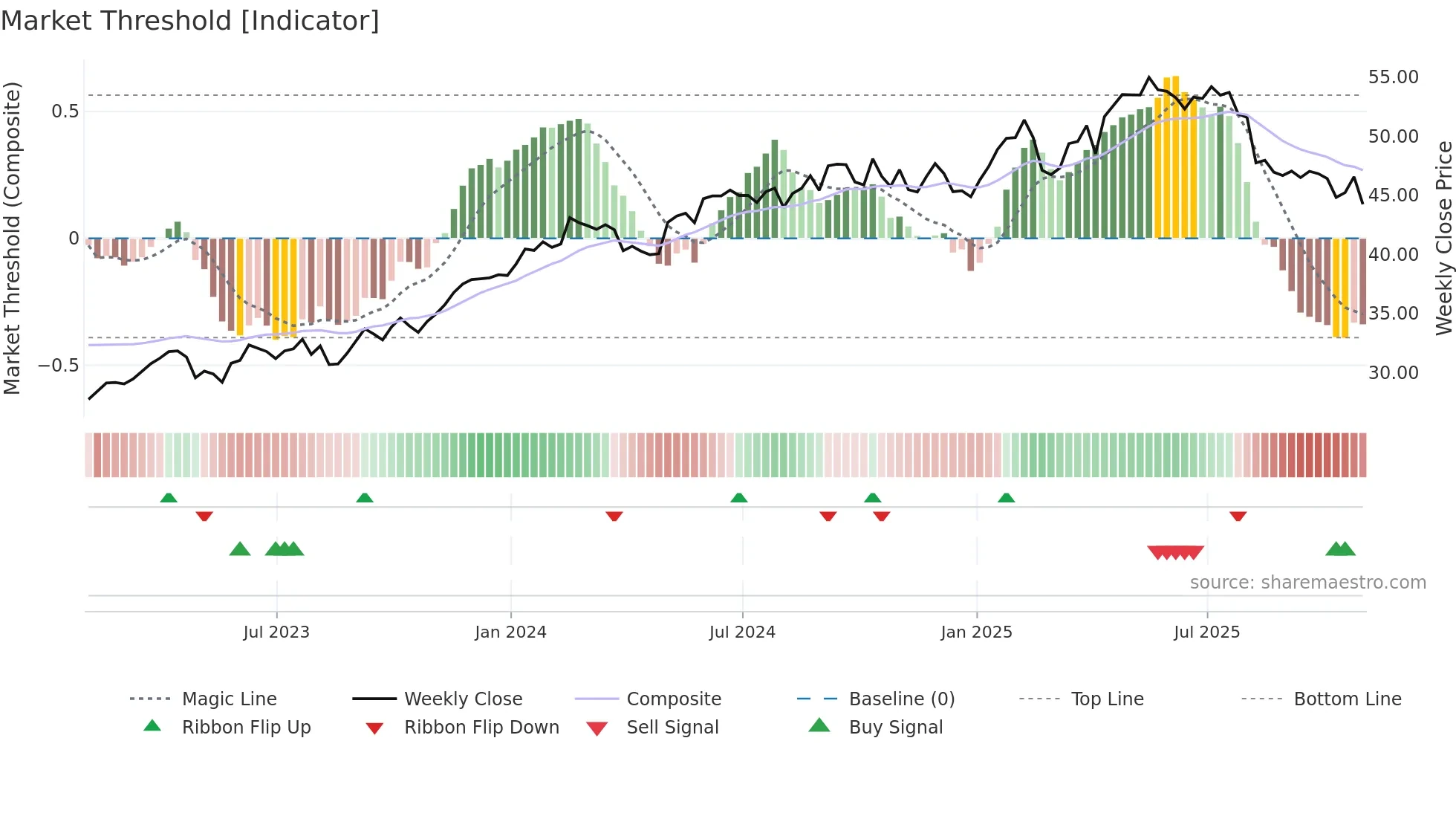 RELX weekly Market Threshold chart