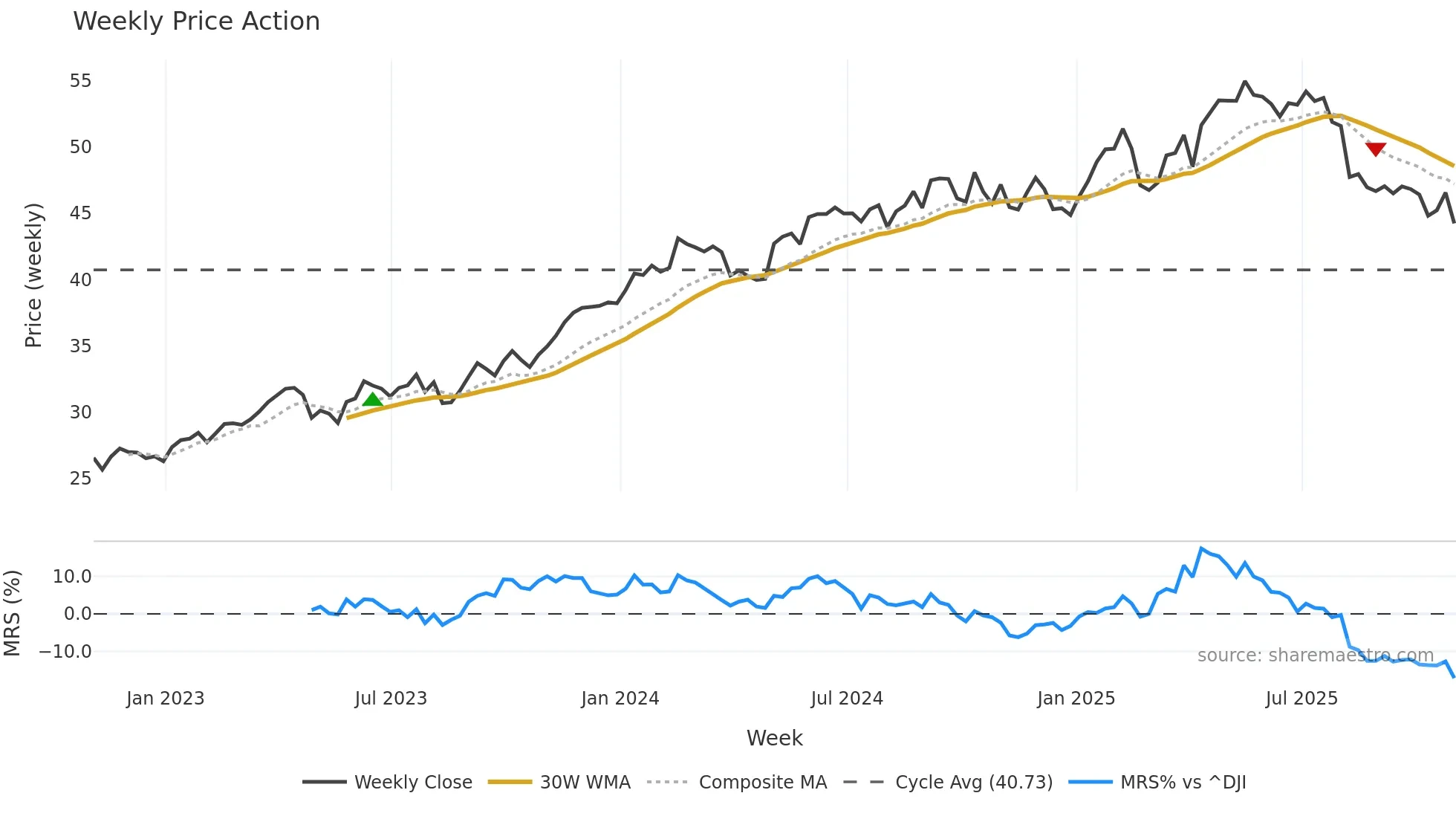 RELX weekly Price Action chart, closing 2025-10-31