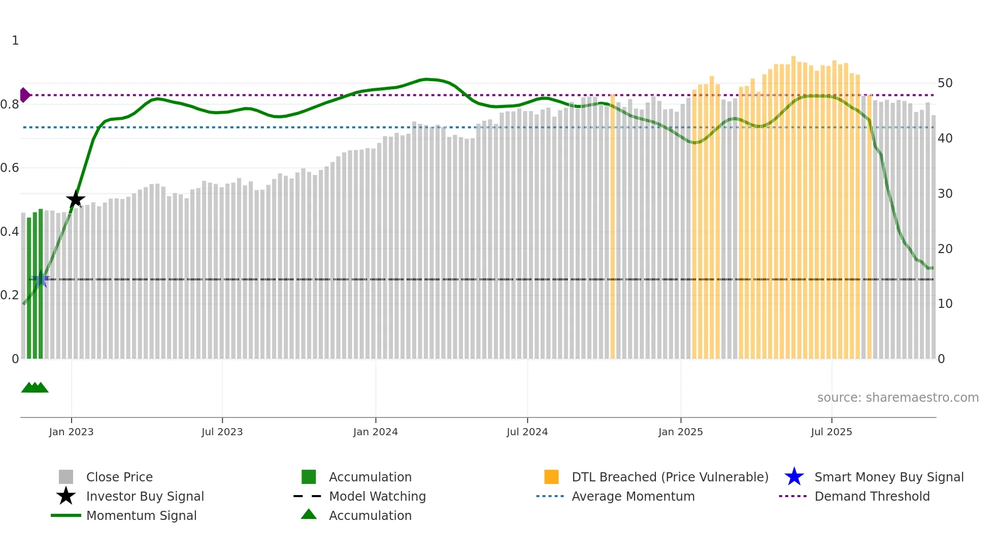 RELX weekly Smart Money chart