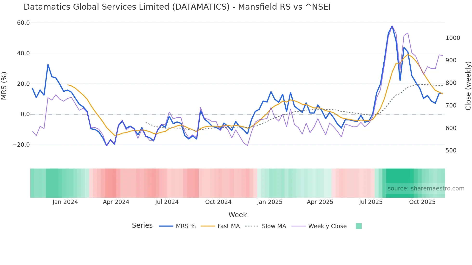 DATAMATICS Mansfield Relative Strength chart