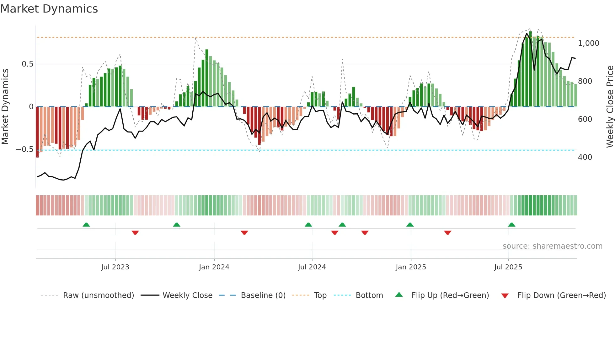 DATAMATICS weekly Market Dynamics chart
