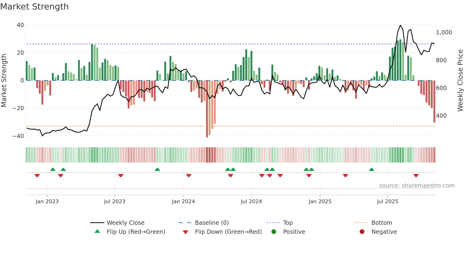 DATAMATICS weekly Market Strength chart