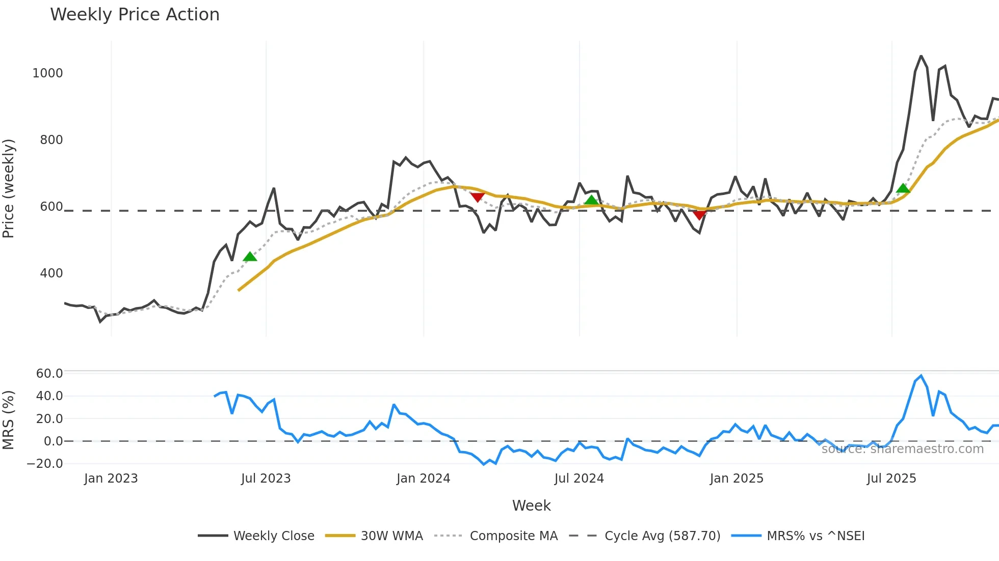 DATAMATICS weekly Price Action chart, closing 2025-11-03