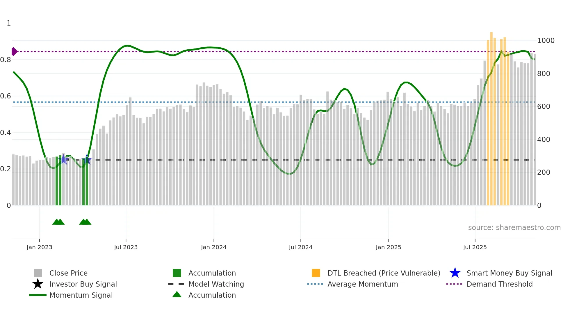 DATAMATICS weekly Smart Money chart