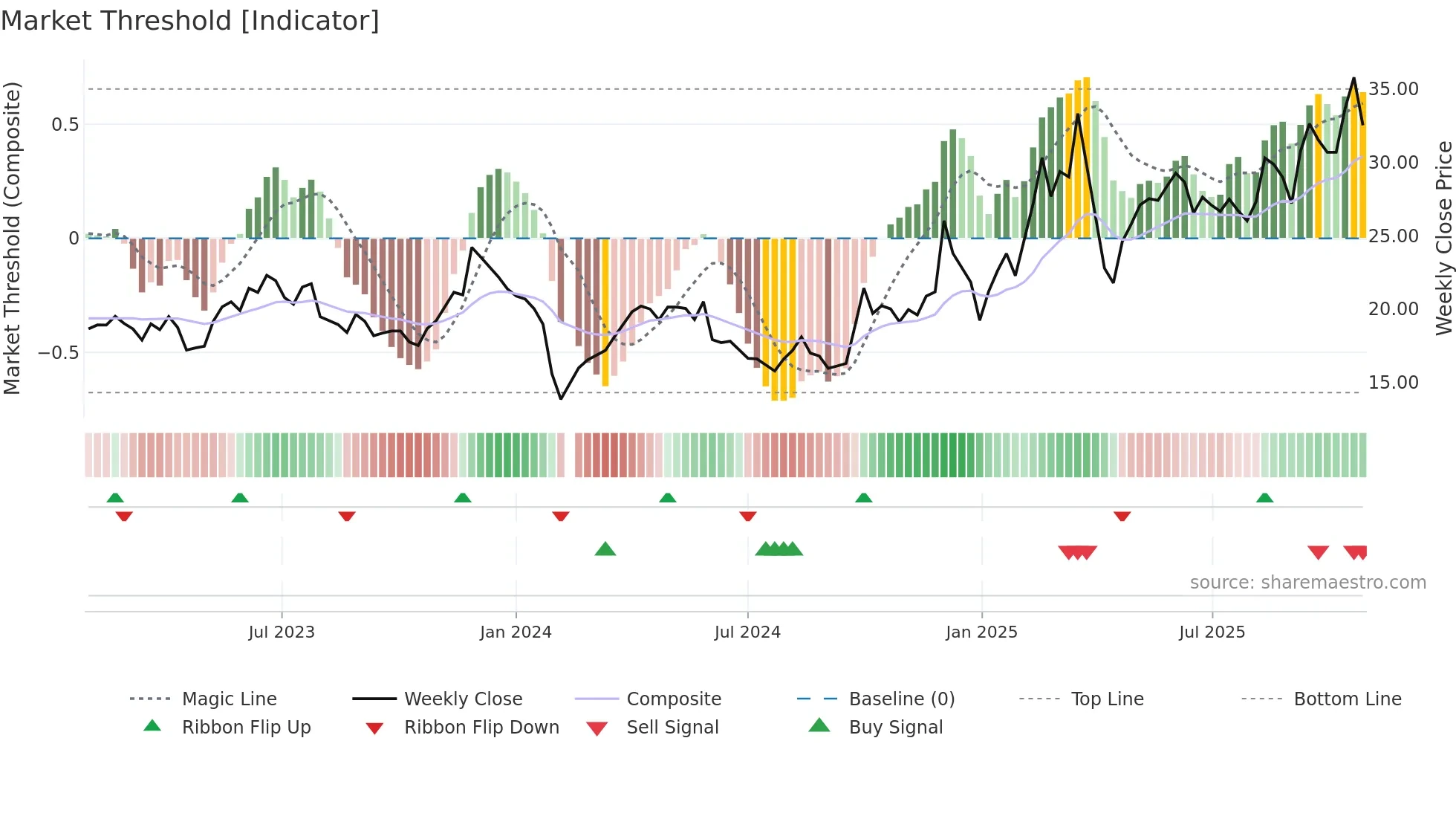 300952 weekly Market Threshold chart