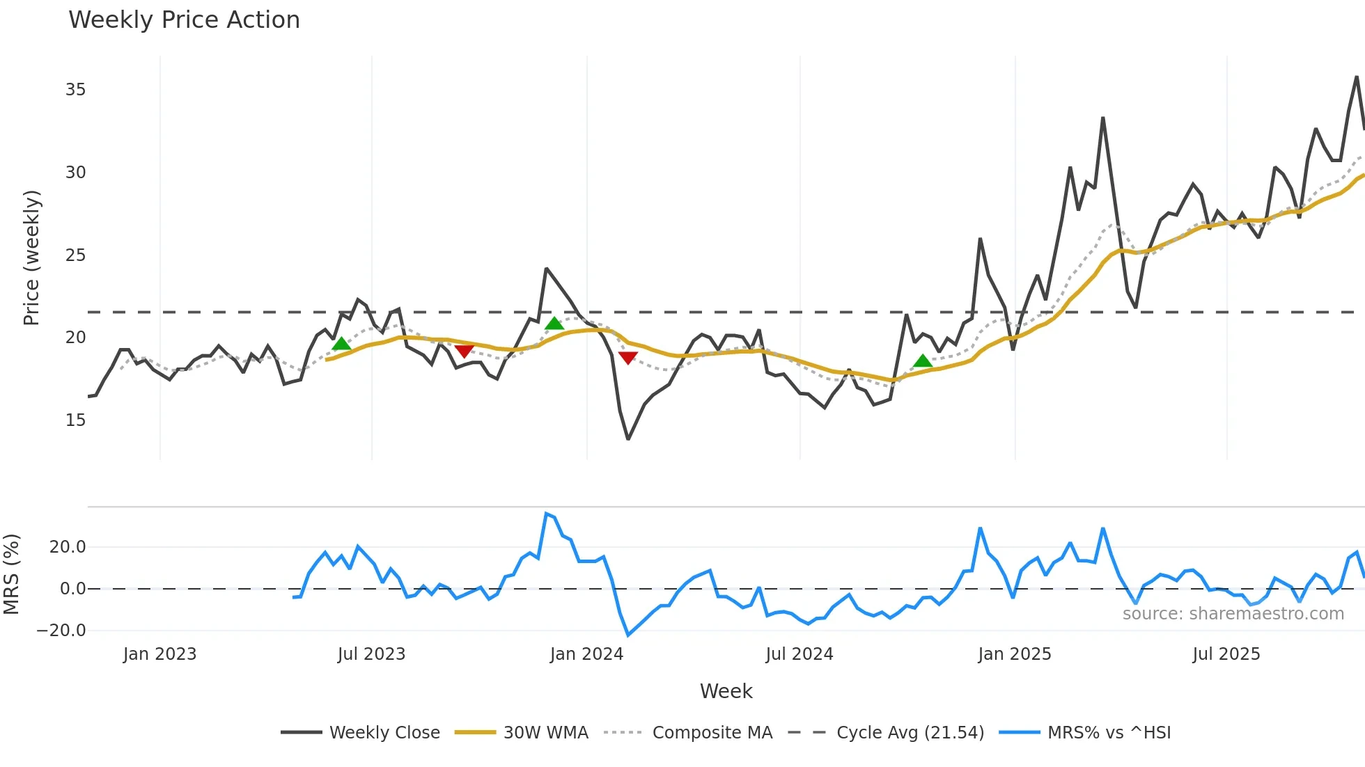300952 weekly Price Action chart, closing 2025-10-27