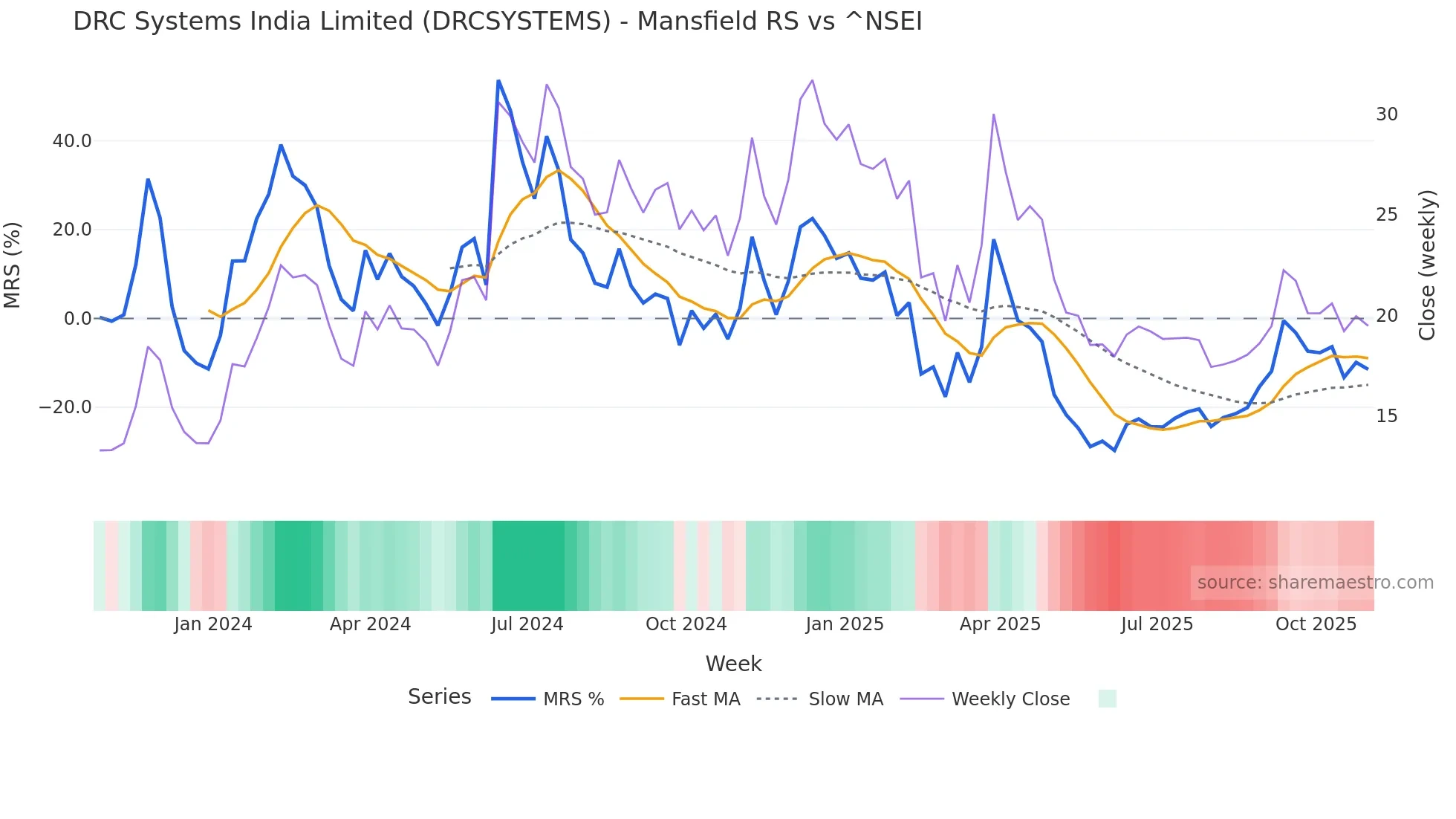 DRCSYSTEMS Mansfield Relative Strength chart