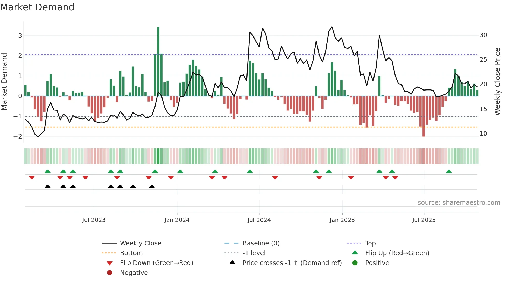 DRCSYSTEMS weekly Market Demand chart