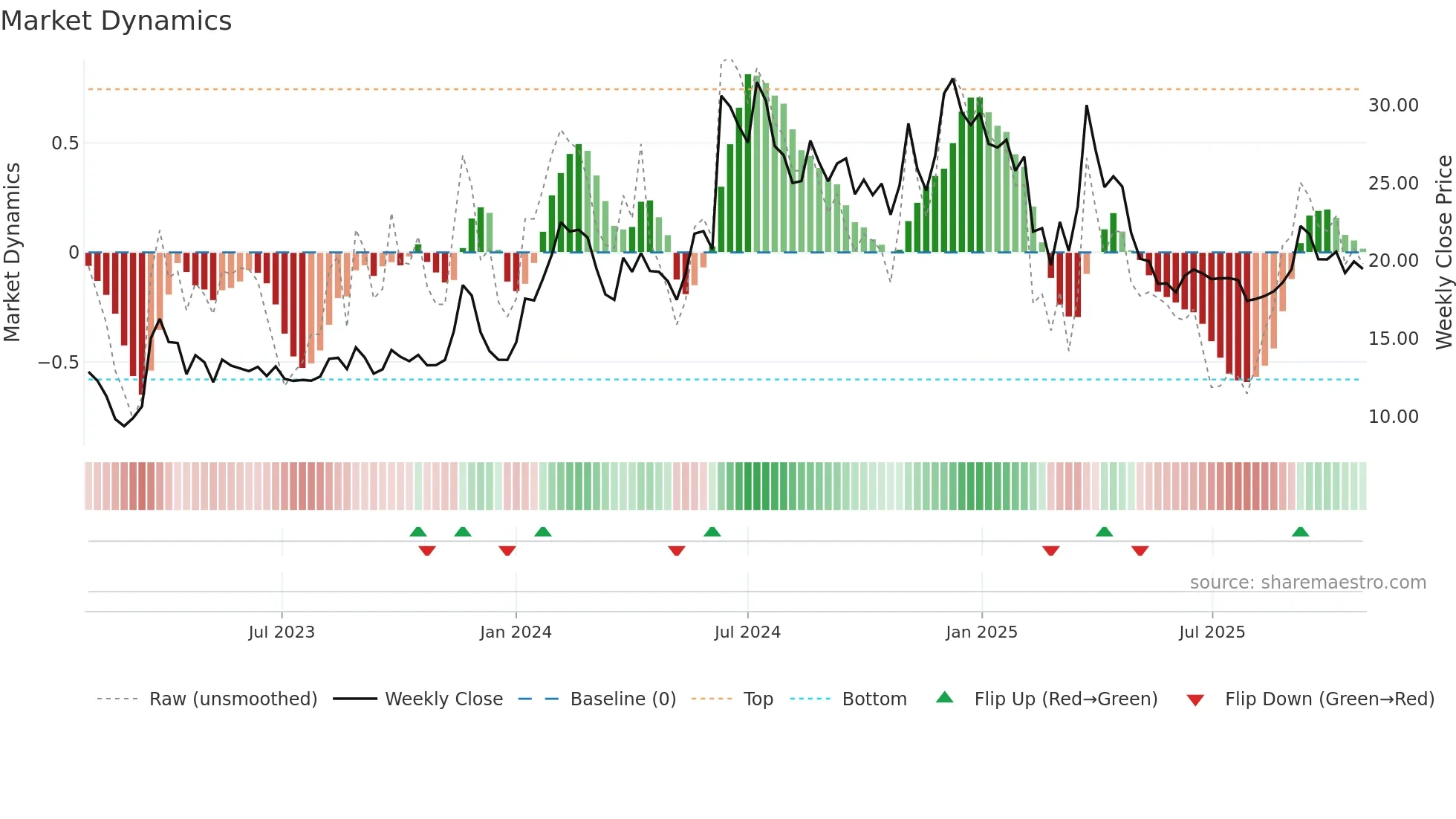 DRCSYSTEMS weekly Market Dynamics chart