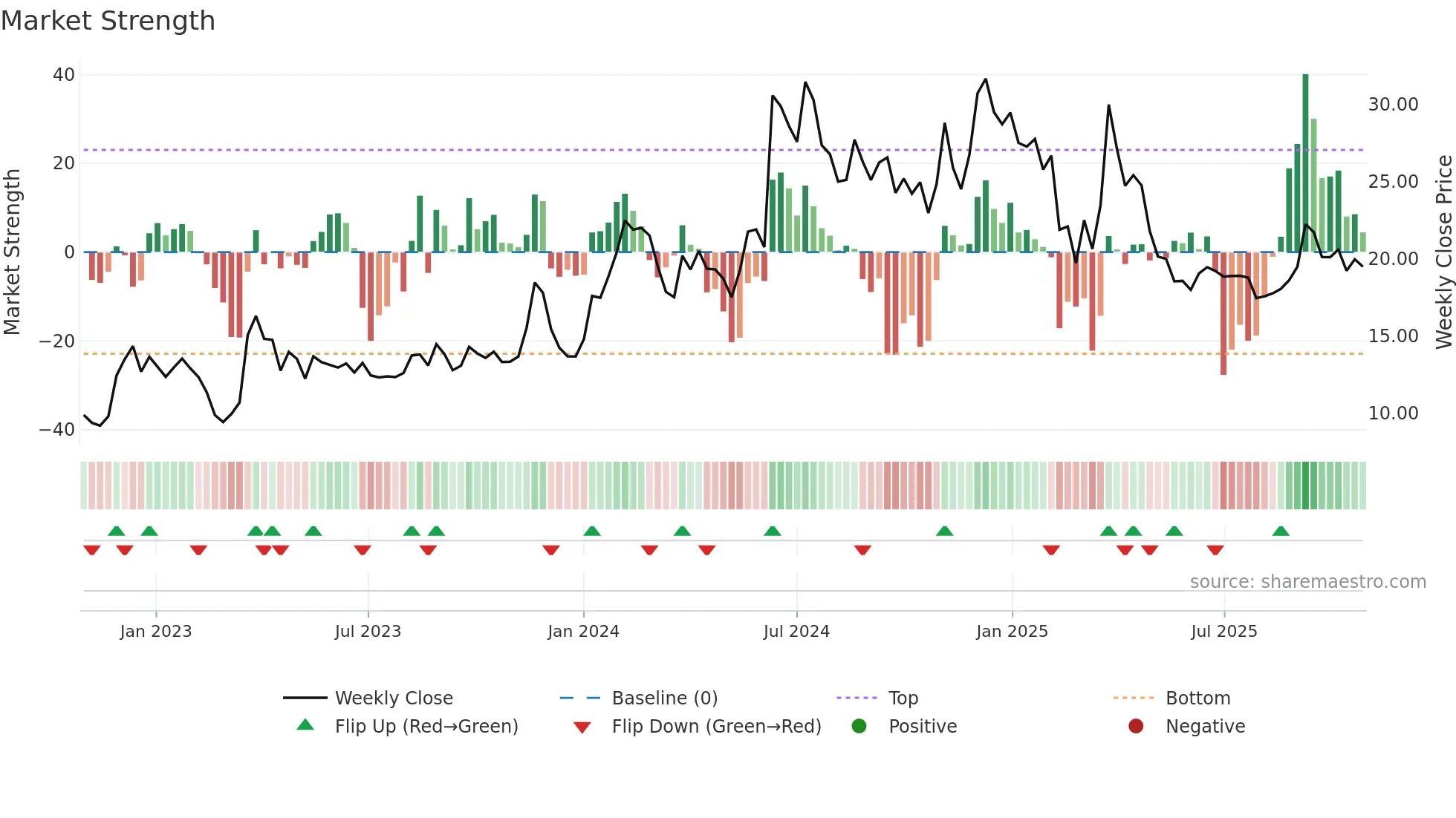 DRCSYSTEMS weekly Market Strength chart