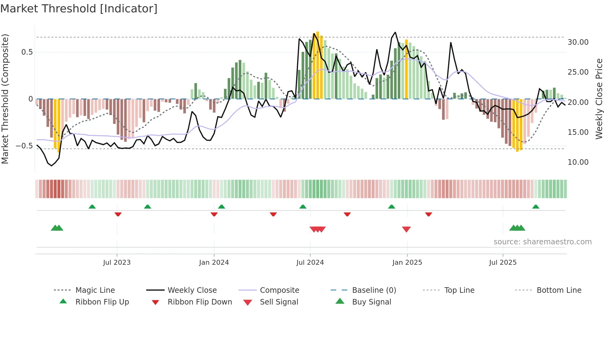 DRCSYSTEMS weekly Market Threshold chart