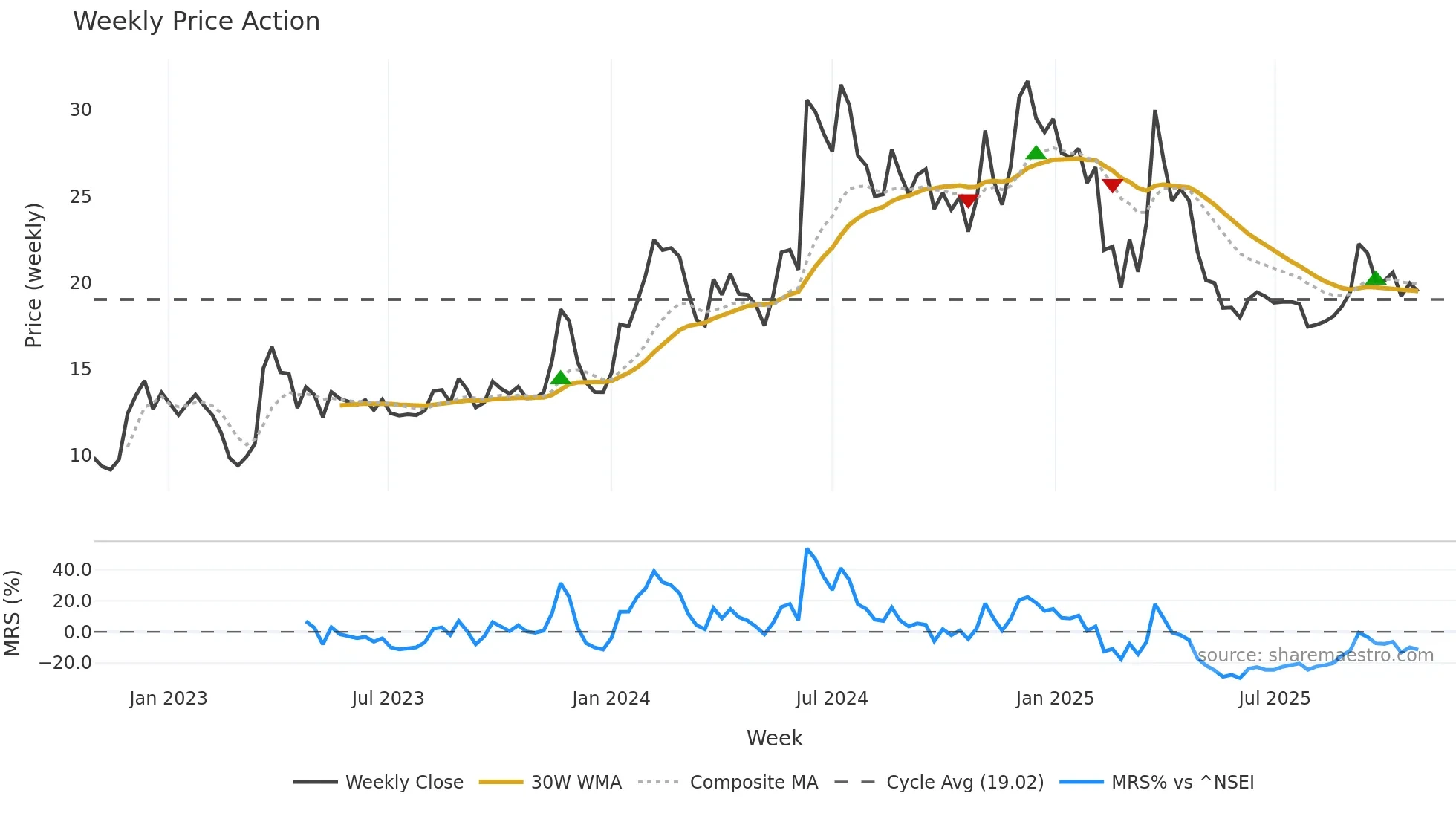 DRCSYSTEMS weekly Price Action chart, closing 2025-10-27