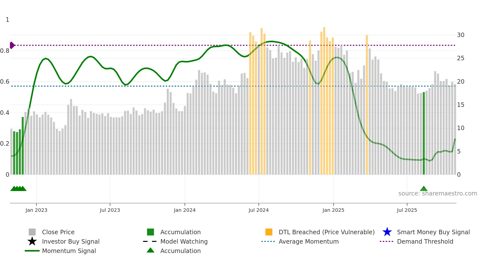 DRCSYSTEMS weekly Smart Money chart