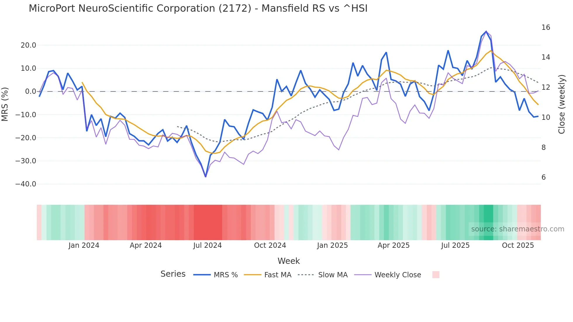 2172 Mansfield Relative Strength chart